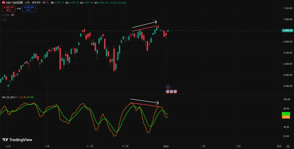 KD指标背离图解