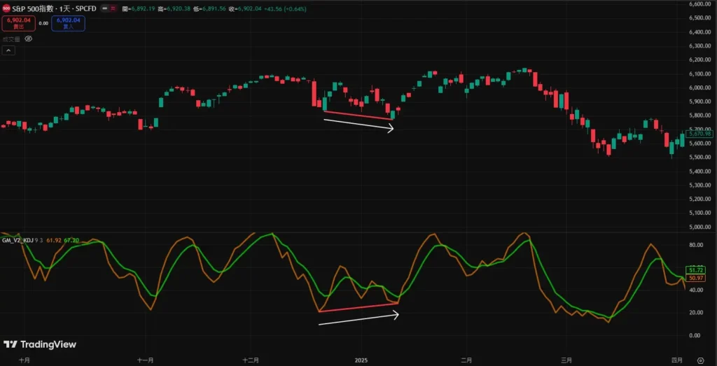 KD指标背离图解