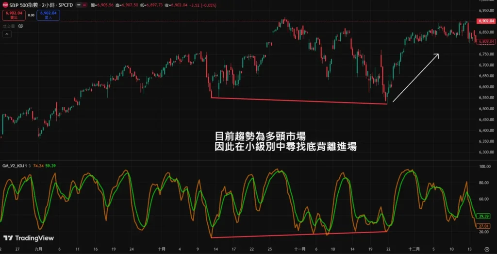 KD指标背离图解