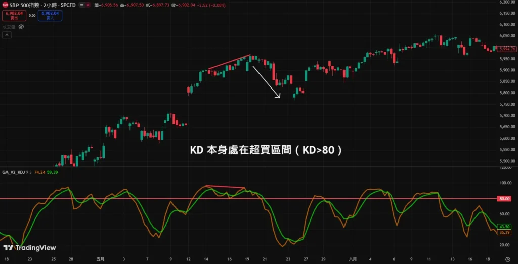 KD指标背离图解