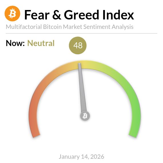 比特币价格飙升至9.5万美元，恐惧与贪婪指数进入中性区域