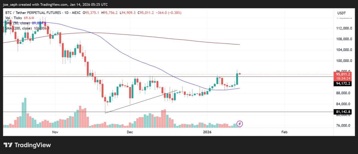 比特币价格飙升至9.5万美元，恐惧与贪婪指数进入中性区域