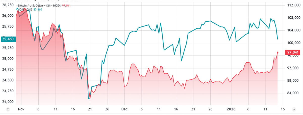 比特币(BTC)随着现货ETF资金大幅流入而上涨，但105000美元似乎遥不可及_图2