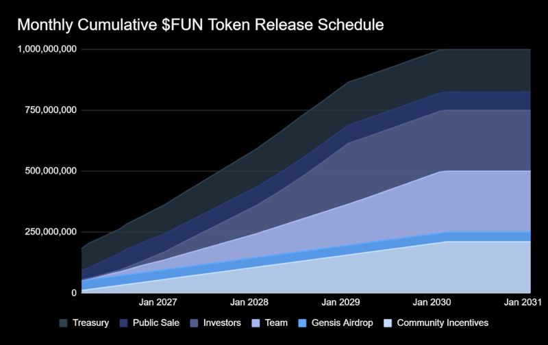 Sport.Fun(FUN)代币经济
