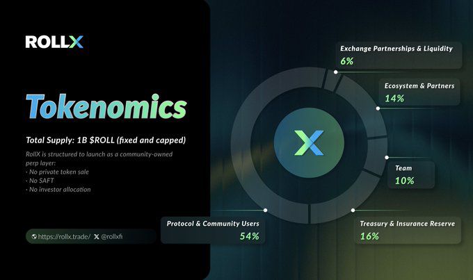 RollX(ROLL)代币经济
