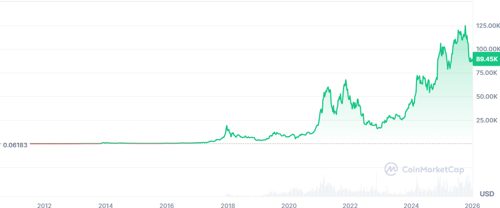 2026年比特币价格预测