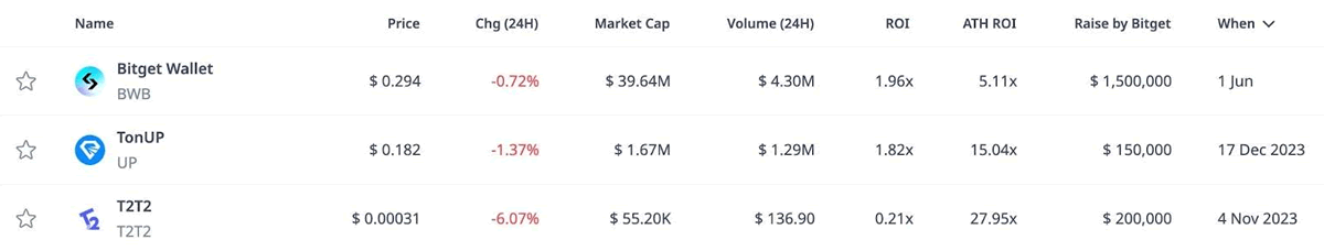 Bitget Launchpool新币挖矿教学，与Launchpad有什么不同？