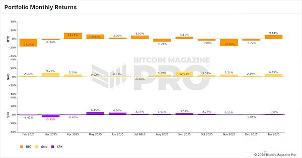 黄金与比特币和其他资产对比分析
