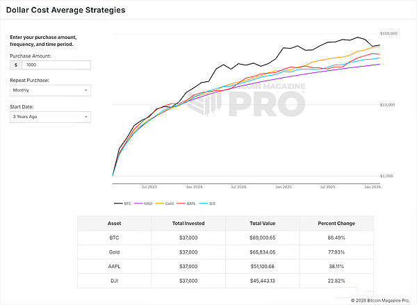 黄金与比特币和其他资产对比分析