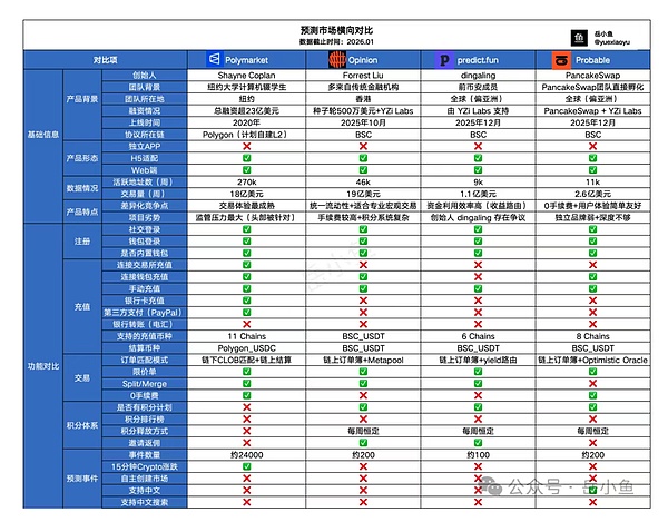 Opinion vs PredictFun vs Probable对比介绍