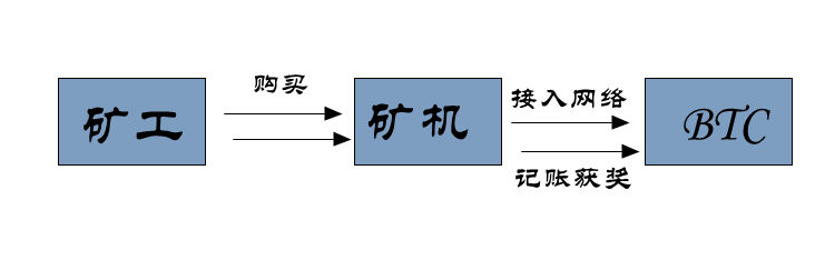 比特币挖矿入门指南