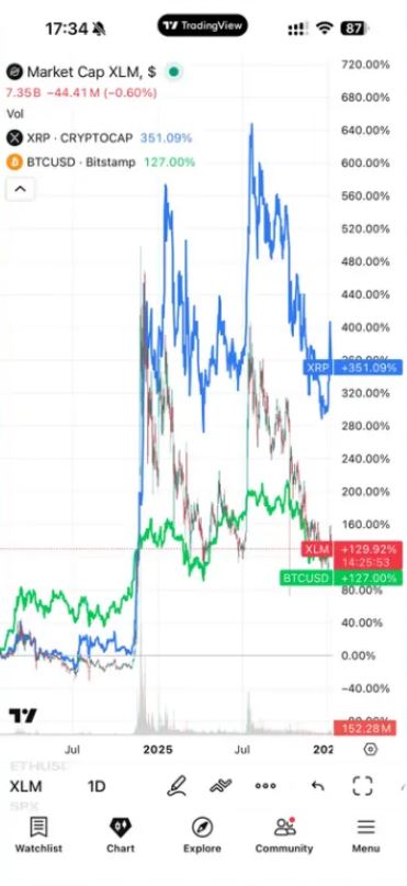 Stellar跨境支付、与XRP差异以及XLM未来潜力解析