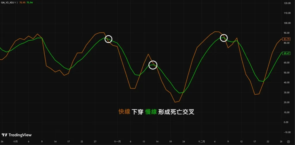 日线/周线/月线买卖讯号完整解析