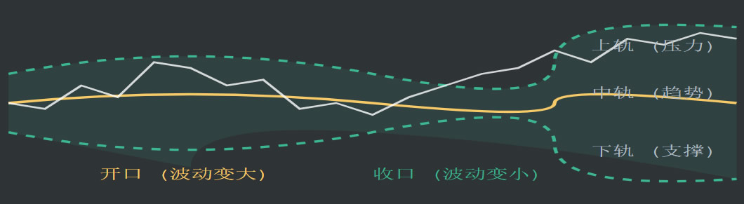 什么是布林带(Boll)？利用开口收口捕捉行情的实战技巧
