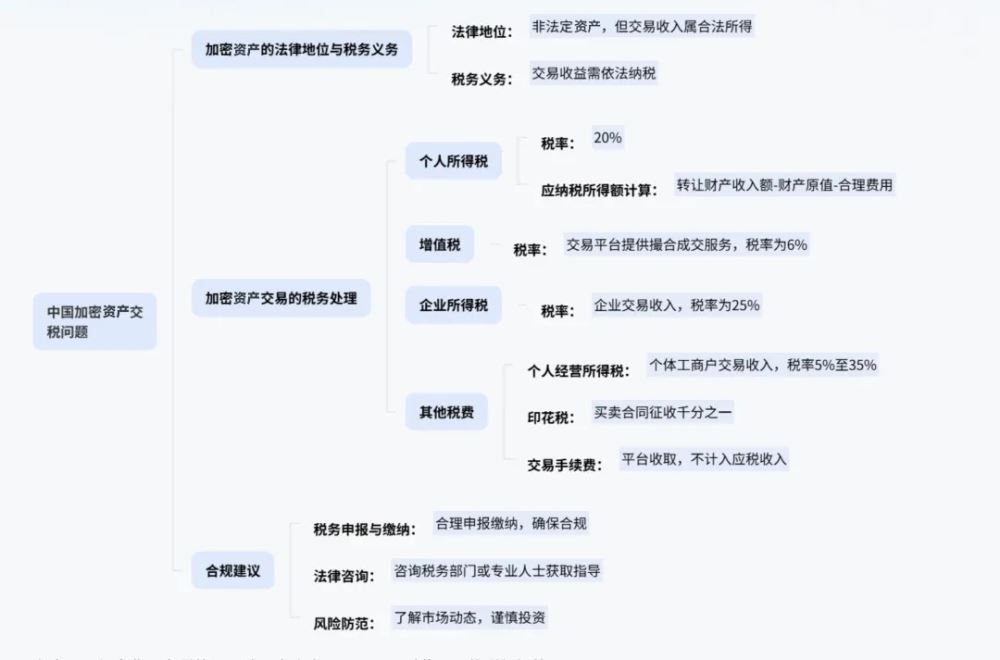 加密资产赚了钱是否要交税
