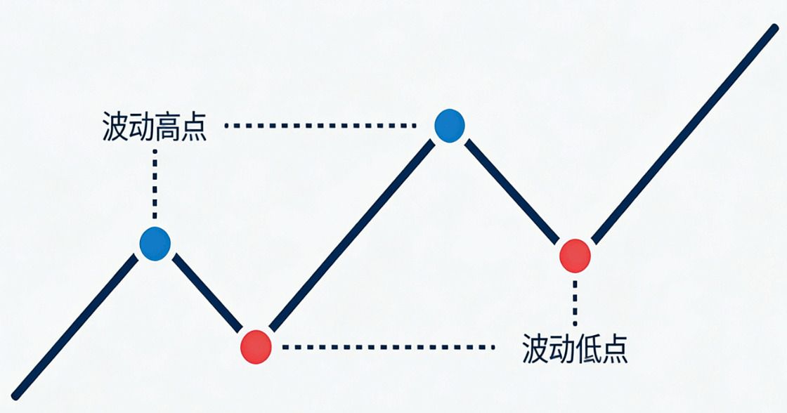 什么是波段交易？运作原理、常见策略与适合人群解析