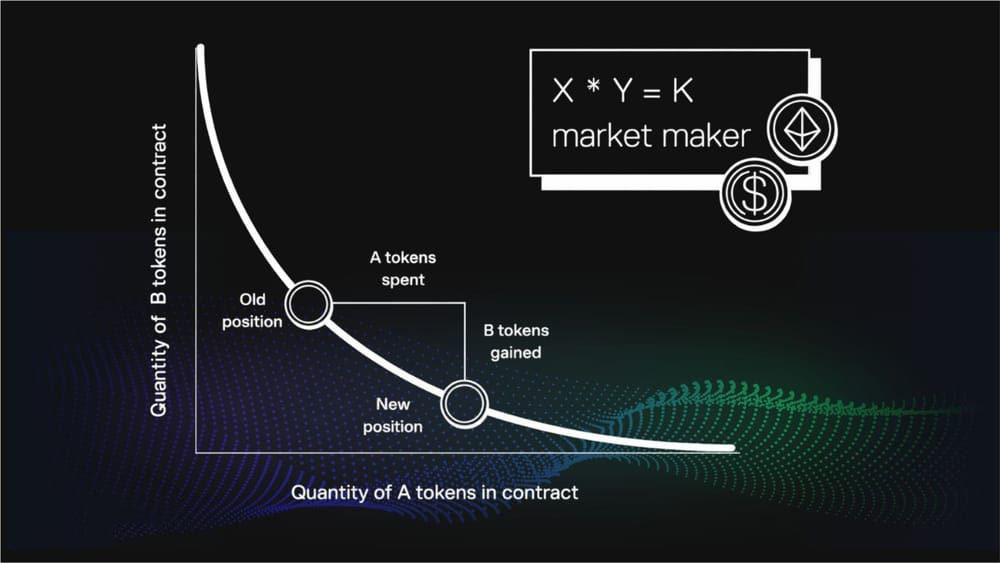一文详解加密货币的无常损失