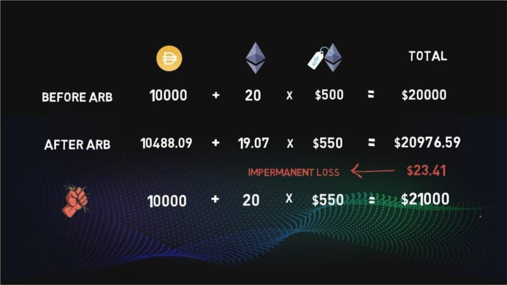 一文详解加密货币的无常损失