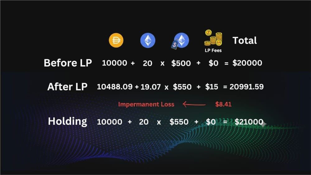 一文详解加密货币的无常损失