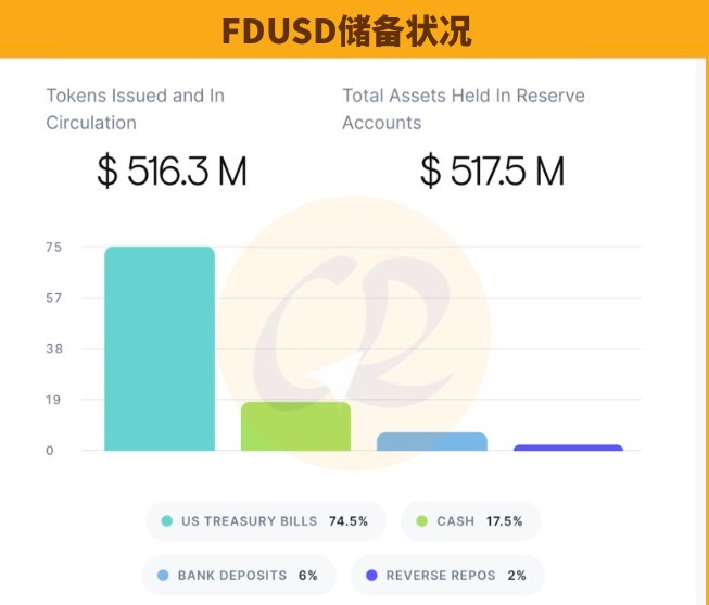 FDUSD 储备状况
