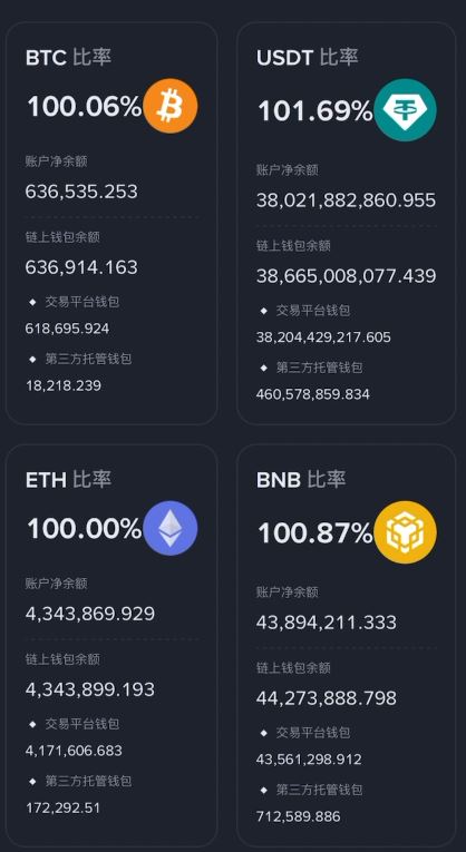 维度三：硬实力（100% 储备金证明）_图2