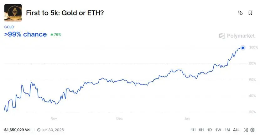 黄金比ETH率先突破5000美元，加密市场何时反转？