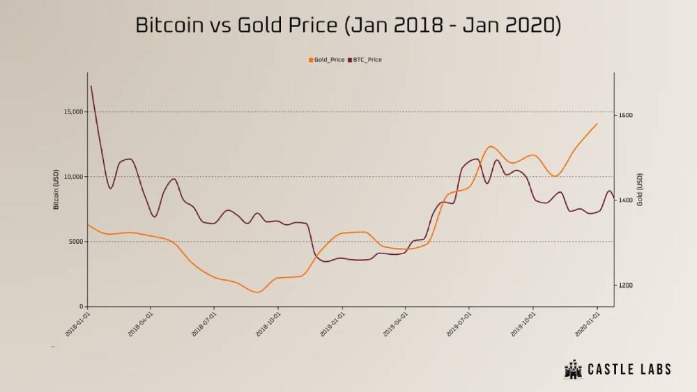 比特币与黄金的价格走势对比