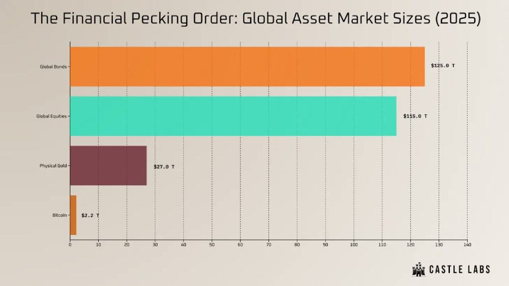 2025 年全球主要资产的市场规模排名