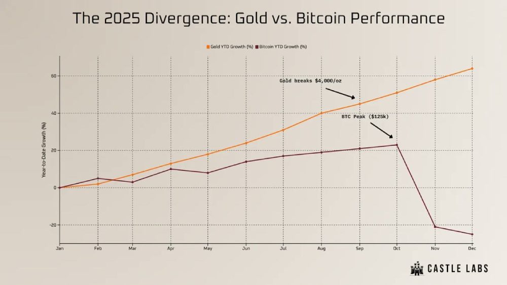 2025 年全年黄金与比特币走势对比