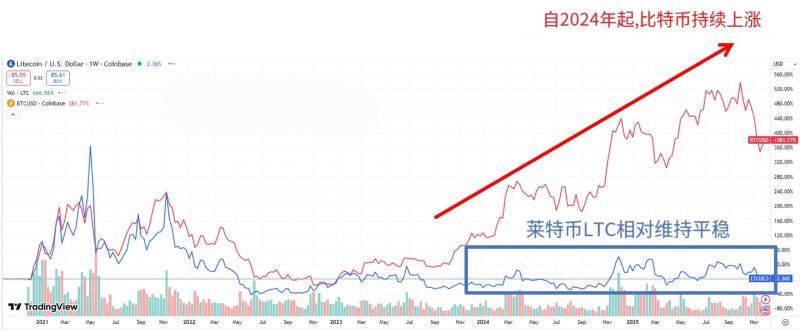 莱特币(LTC)介绍