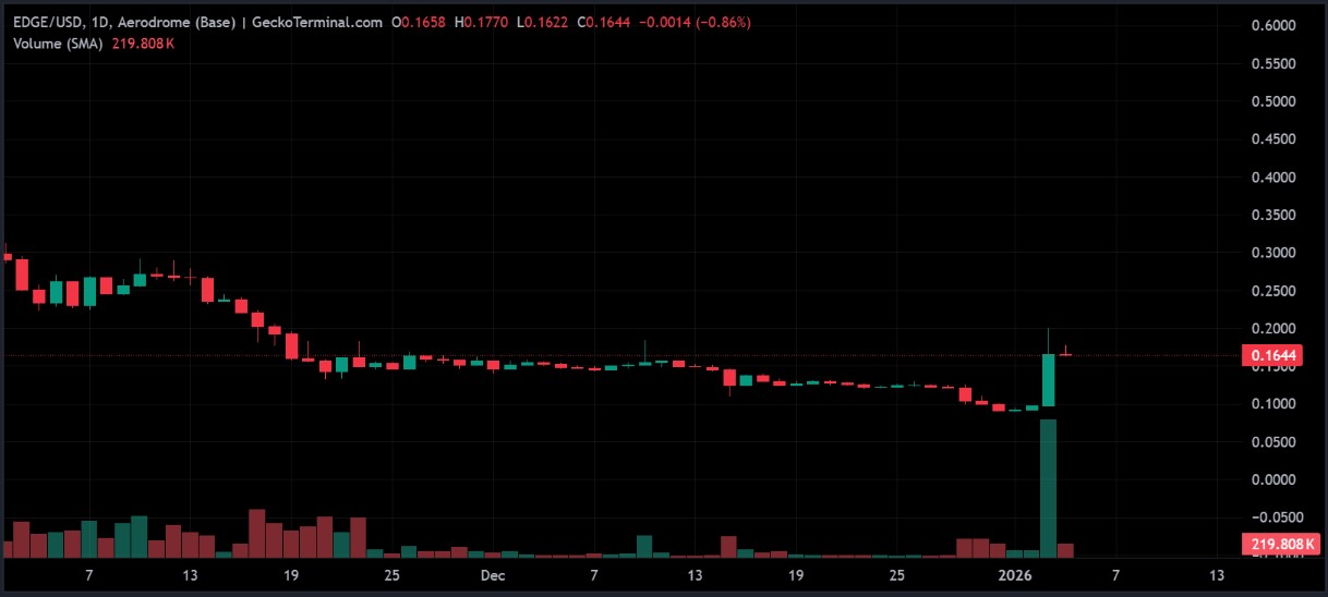EDGE价格分析：可能5倍的回报
