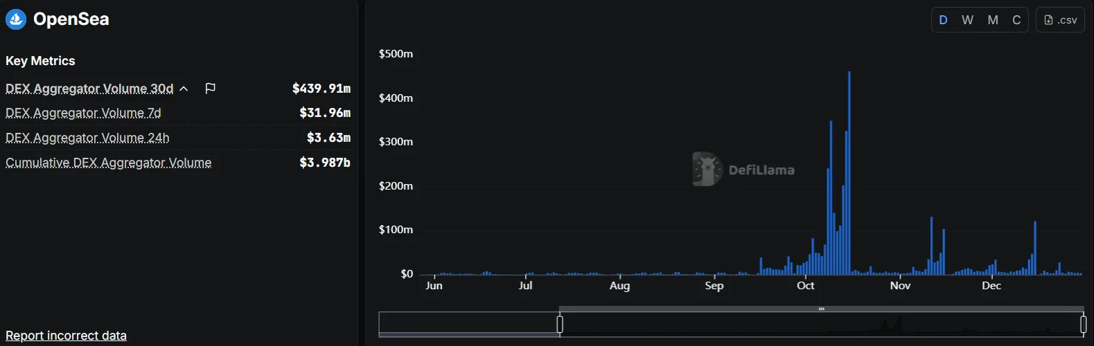 OpenSea(SEA)币上线一天后的最终售价(FDV)
