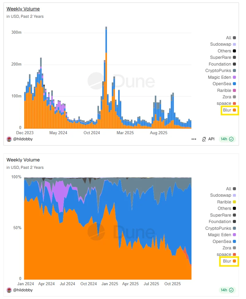 OpenSea(SEA)币上线一天后的最终售价(FDV)