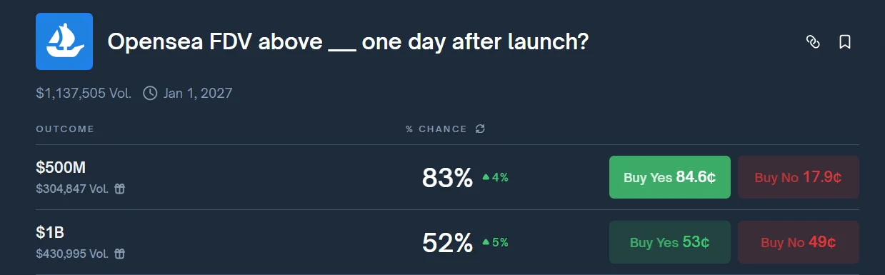 OpenSea(SEA)币上线一天后的最终售价(FDV)
