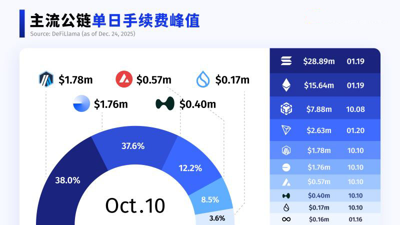 2025 公链大洗牌