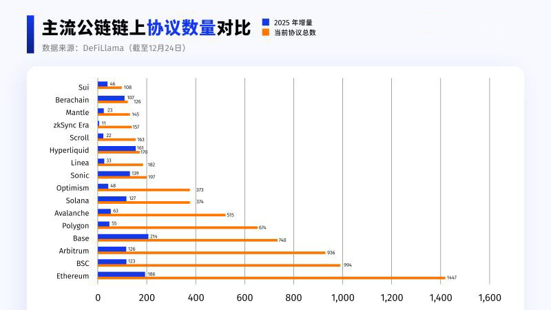 2025 公链大洗牌