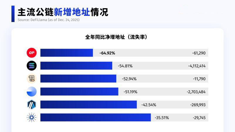 2025 公链大洗牌