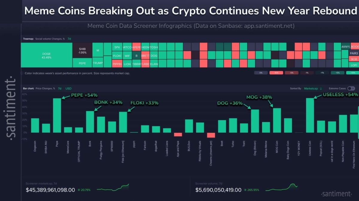 Meme币引领加密货币市场反弹
