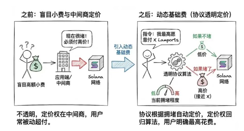 Solana隐形税详解