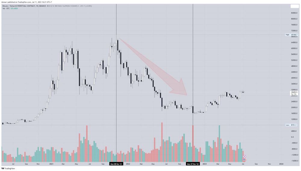 加密货币领域的熊市识别和理解