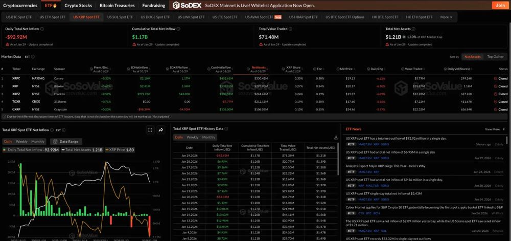 XRP价格预测：9200万美元ETF资金流出引发跌破关键支撑位1.73美元 2026.2.1