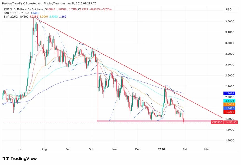 XRP价格预测：9200万美元ETF资金流出引发跌破关键支撑位1.73美元 2026.2.1_图3