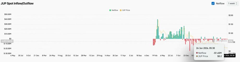 Jupiter币（JUP币）价格预测：由于主要产品发布失败，JUP 测试关键支撑位 2026.2.1