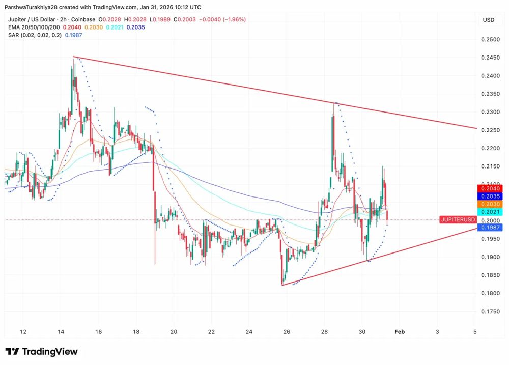 Jupiter币（JUP币）价格预测：由于主要产品发布失败，JUP 测试关键支撑位 2026.2.1_图2