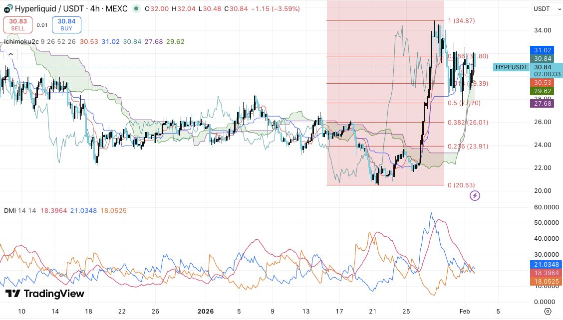 Hyperliquid 价格预测：HYPE 能否重回 32.00 美元，还是会进入更深的盘整阶段？2026.2.2