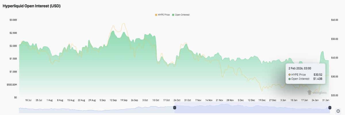 Hyperliquid 价格预测：HYPE 能否重回 32.00 美元，还是会进入更深的盘整阶段？2026.2.2_图2