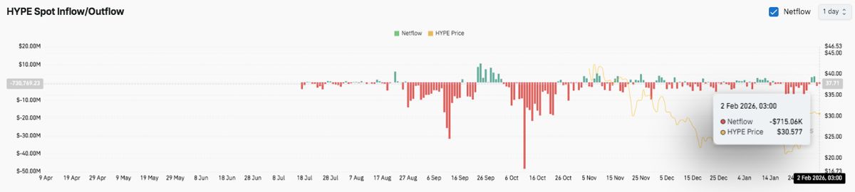 Hyperliquid 价格预测：HYPE 能否重回 32.00 美元，还是会进入更深的盘整阶段？2026.2.2_图3