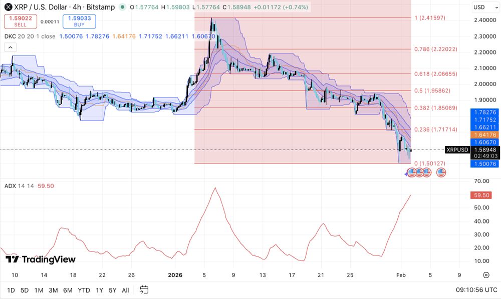 XRP价格预测：资金流出和未平仓合约下降，XRP趋势持续看跌 2026.2.2