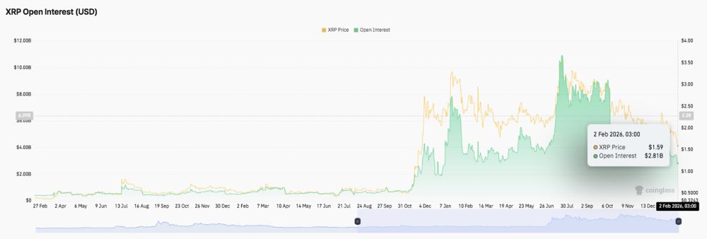 XRP价格预测：资金流出和未平仓合约下降，XRP趋势持续看跌 2026.2.2_图2