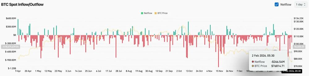 现货资金流出达到11月以来最高水平